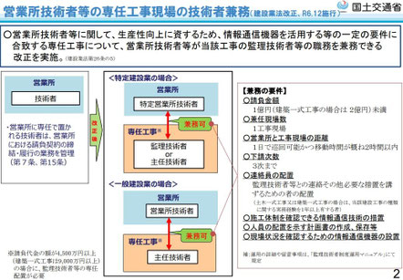 営業所技術者等の専任工事現場の技術者兼務
