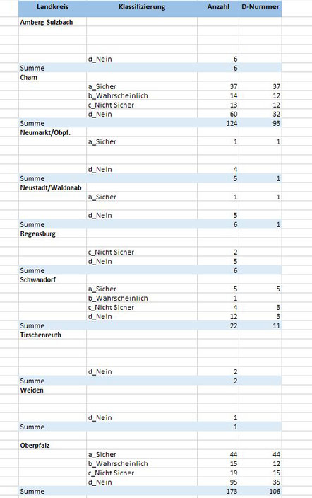 Abb: "Unterirdische Anlagen" in den Landkreisen (incl. krdfr. Städten) der Oberpfalz nach Kategorien und Einträgen in der Denkmalliste des BLfD