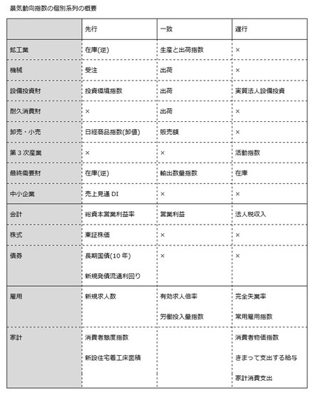 景気動向指数の個別系列の概要