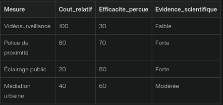 Comparaison des mesures de sécurite