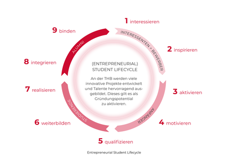 Angebot des Gründungscampus: der komplette (Entrepreneurial) Student Lifecycle©