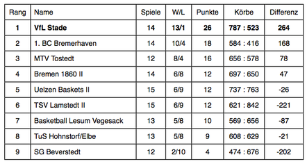 Die Damen treffen noch ein Mal auswärts auf den 1. BC Bremerhaven und erwarten am letzten Spieltag daheim Basketball Lesum Vegesack. Quelle: www.basketball-bund.net