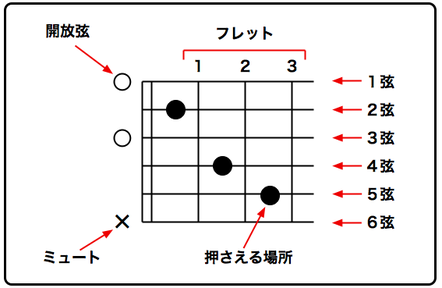 楽譜 読み方 ギター