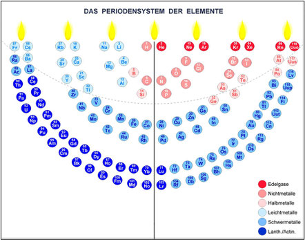 Menora, Periodensystem der Elemente, Chemie