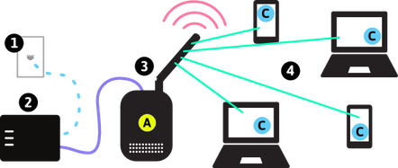 tomado de: https://commotionwireless.net/docs/cck/networking/types-of-wireless-networks/