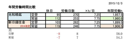 労働時間の比較　2016.1.1現在　労働日数が違うのに同じ母数使用すると交替勤の欠勤減額不利となる。