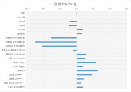 全国平均との差