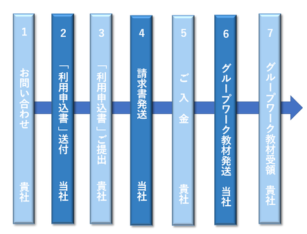 ご購入の７ステップのフロー図。１.貴社からのお問い合わせ、２.当社から「利用申込書」送付、３.貴社から「利用申込書」ご提出、４.当社から請求書発送、５.貴社からのご入金、６.当社からグループワーク教材発送、７.貴社にてグルーワーク教材受領