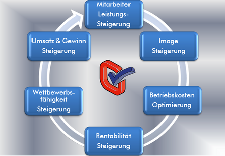 mitarbeiter,leistung,steigerung,image,betriebskosten,optimierung,rentabilität,wettbewerbsfähigkeit,umsatz,gewinn,