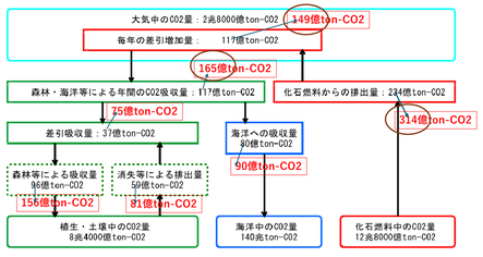 図1)CO2の排出と吸収のメカニズム(1990年代想定 →2020年データ)