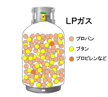 LPガスとプロパンガスについての図解