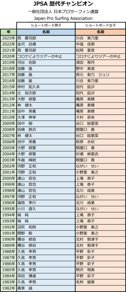 サーフィン-JPSA-歴代チャンピオン
