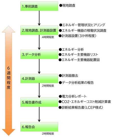 CO2削減ポテンシャル診断の流れ