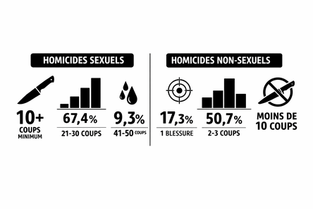 Comparaison des coups de couteau