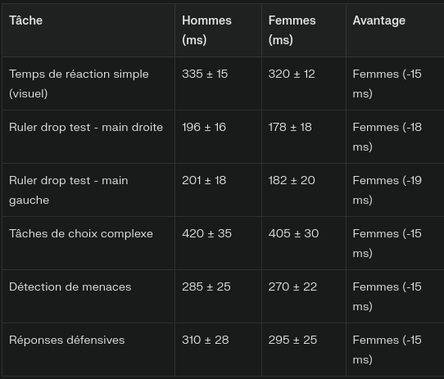 Temps de reaction entre homme et femme