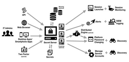 Privileged Access Management (PAM) - So schützen Sie sich.