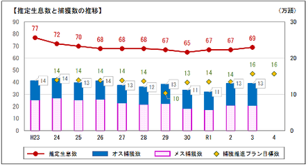 環境生活部自然環境局野生動物対策課エゾシカ対策係HP