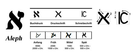 Moderne und frühere Darstellung von Aleph