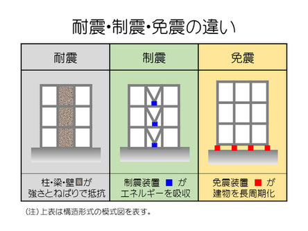 耐震・制震・免震の違い