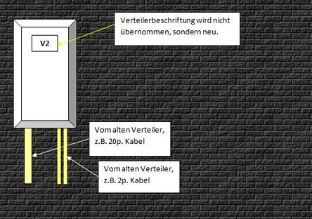 Schwachstromverteiler, neuer Standort (Beispiel 1)