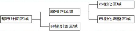 「線引き」「非線引き」の相関図