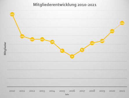 Zum Zeitpunkt der letzten Mitgliederversammlung am 04.10.2020 umfasste der T.C. VfB Kirchhellen e.V. 131 Mitglieder und ist damit im Vergleich zur Mitgliederversammlung 2019 um 23 Personen bzw. 21 % gewachsen. Bereits 2 Monate später am 01.12.2020 konnte