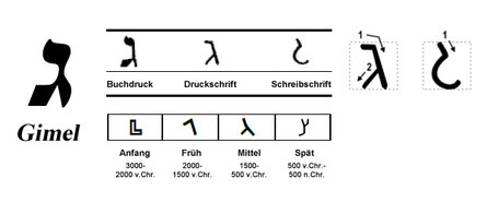 Moderne und frühere Darstellung von Gimel