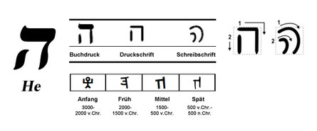 Moderne und frühere Darstellung von He