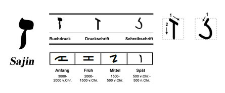 Moderne und frühere Darstellung von Sajin