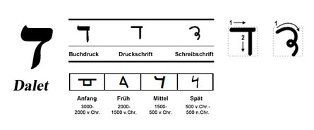 Moderne und frühere Darstellung von Dalet