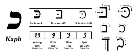 Moderne und frühere Darstellung von Kaph
