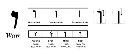 Moderne und frühere Darstellung von Waw