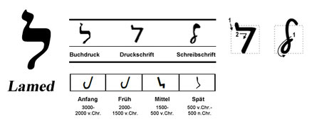 Moderne und frühere Darstellung von Lamed