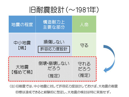 新耐震と旧耐震の違い