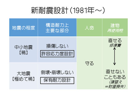 新耐震と旧耐震の違い