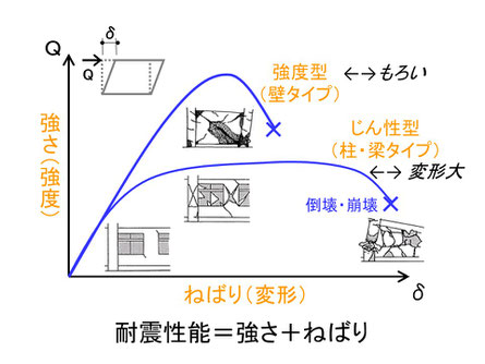 新耐震と旧耐震の違い