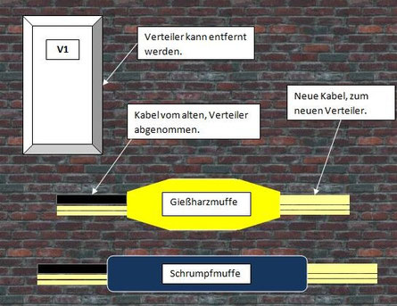 Entfernter Verteiler, alter Standort (Beispiel 2)