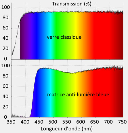 Spectres de transmission d'un verre classique et d'un verre anti-lumière bleue 