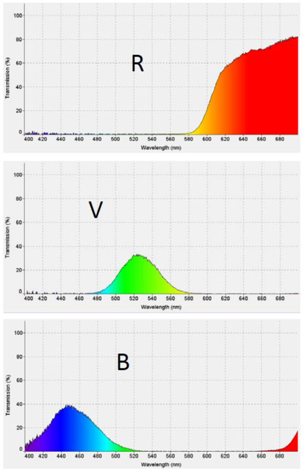 Spectre en transmission de filtres rouge, vert et bleu