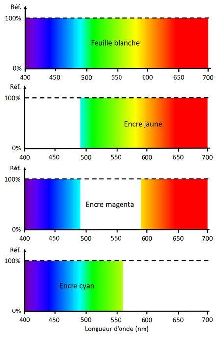 Spectres de réflexion idéaux des encres jaune, cyan et magenta