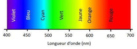 Spectre et couleurs