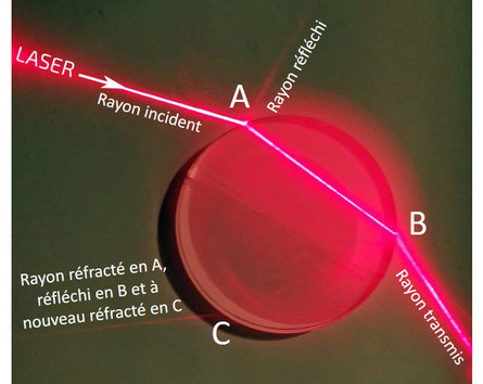 Trajet d'un faisceau laser dans un disque en plexiglas (simulation d'une goutte d'eau, réflexion, réfraction, arc-en-ciel)