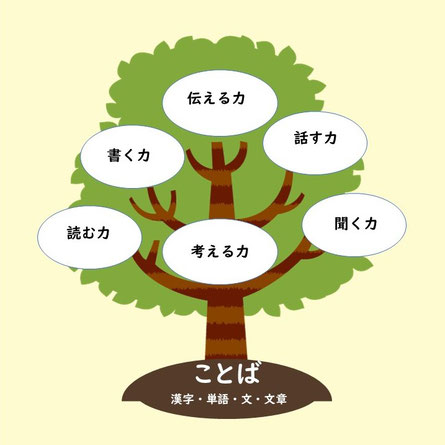 ホーム 福岡県北九州市にある 国語 英語 日本語 に特化したオーダーメイドの学び舎 ことば塾