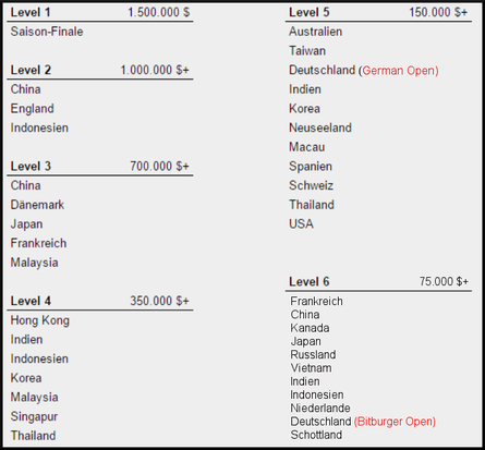 Alle BWF World Tour Turniere im Überblick