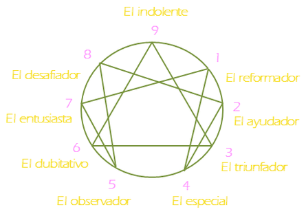 Ego en el Eneagrama