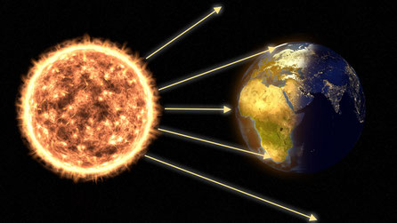 Earth and Sun similar size and short distance – scattering light, illumination weaker at curvature