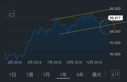 ドルインデックス(年間)