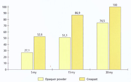 Particle size distribution  opaquer powder and creapast