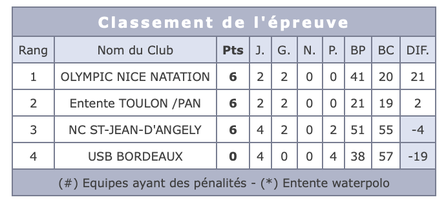 Classement U16 filles NCA