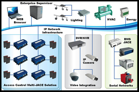 tridium jace niagara hvac controls software ddc building controllers automation